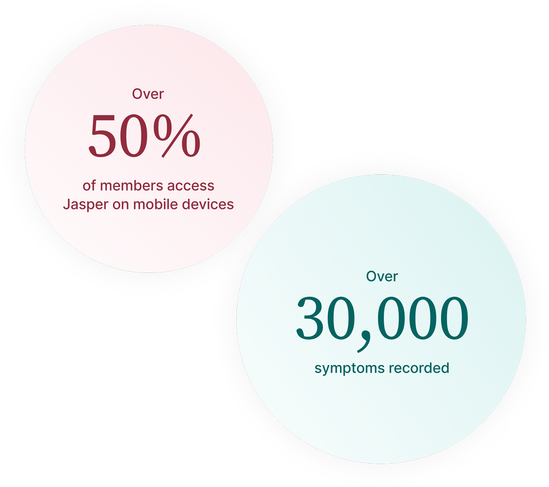 Over 50% of members access Jasper on mobile devices subtitle and Over 30,000 symptoms recorded subtitle
