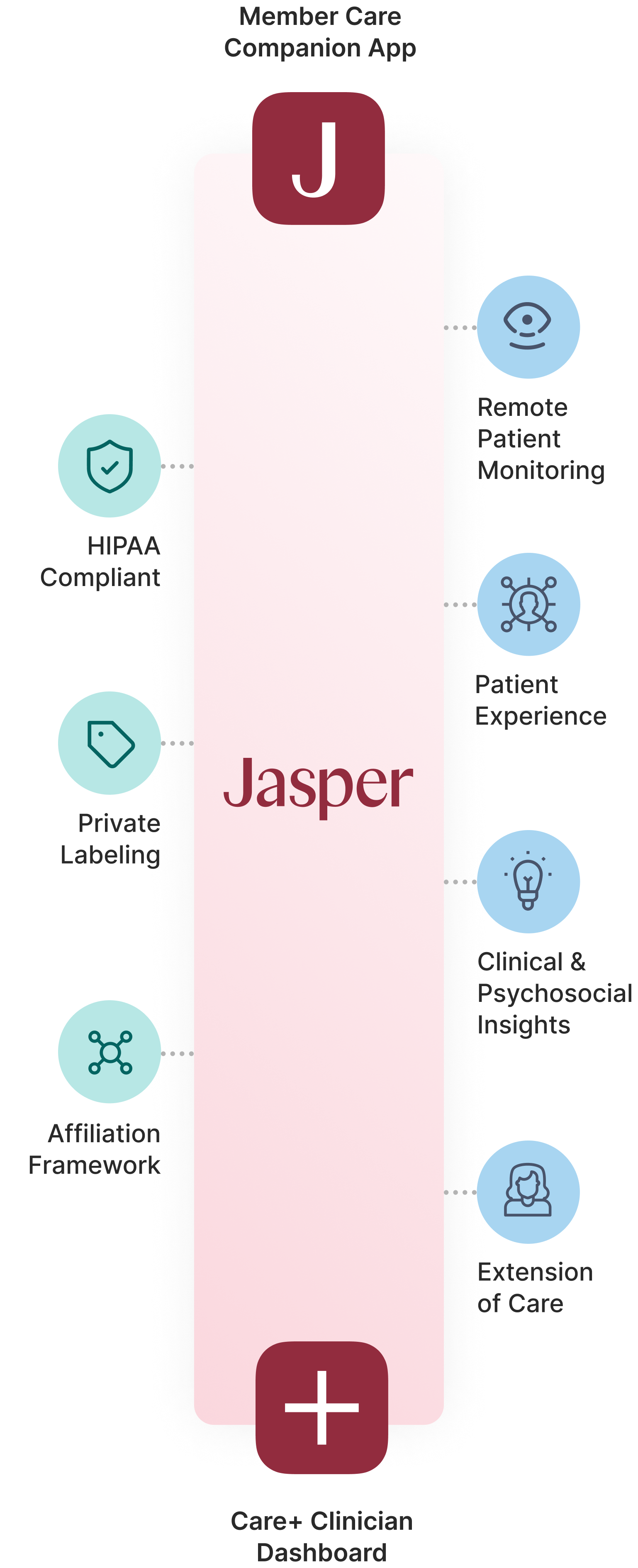 Member Care Companion App subtitle; Jasper J logo and Jasper logo. Pink horizontal rectangle surrounded by decorative clip art and Remote patient monitoring; Patient experience; Clinical & Psychology Insight; Extension of care; HIPAA Complaint; Private labeling; Affiliation Framework subtext. Care+Clinician Dashboard subtitle